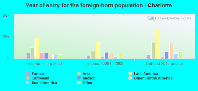 Year of entry for the foreign-born population - Charlotte