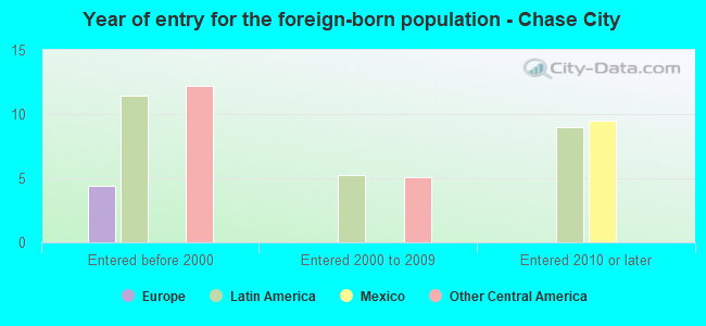 Year of entry for the foreign-born population - Chase City