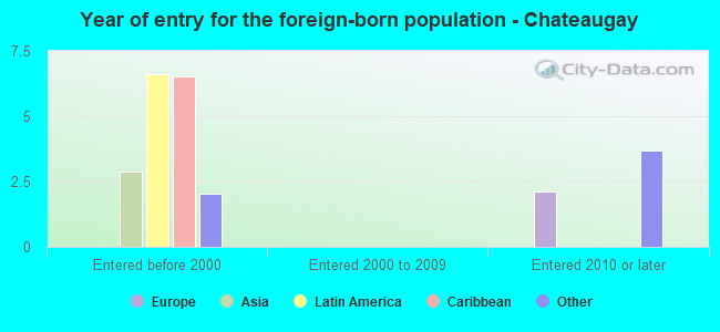 Year of entry for the foreign-born population - Chateaugay