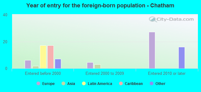 Year of entry for the foreign-born population - Chatham