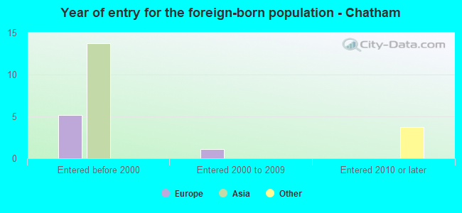 Year of entry for the foreign-born population - Chatham