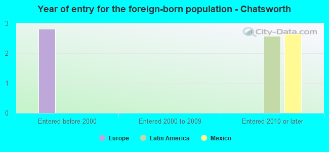Year of entry for the foreign-born population - Chatsworth