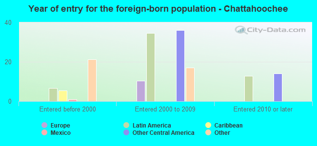 Year of entry for the foreign-born population - Chattahoochee