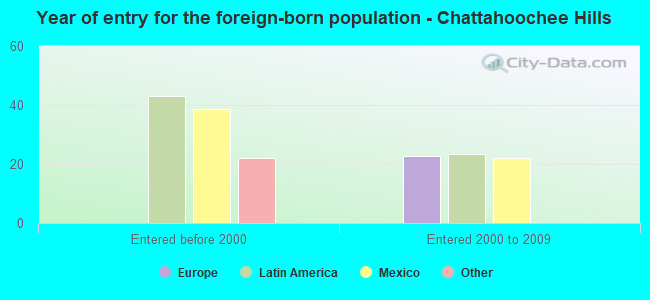 Year of entry for the foreign-born population - Chattahoochee Hills
