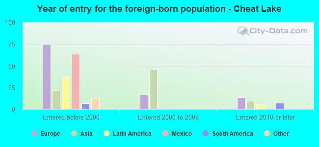 Year of entry for the foreign-born population - Cheat Lake