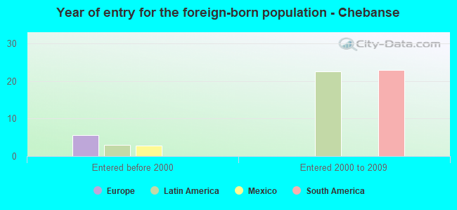 Year of entry for the foreign-born population - Chebanse
