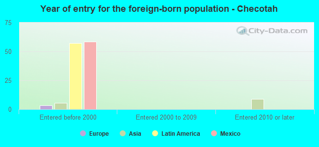 Year of entry for the foreign-born population - Checotah