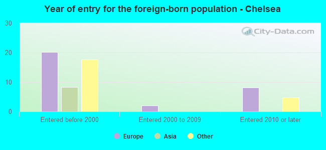 Year of entry for the foreign-born population - Chelsea