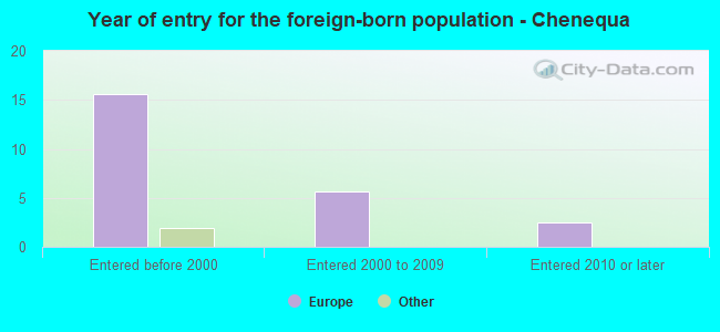 Year of entry for the foreign-born population - Chenequa