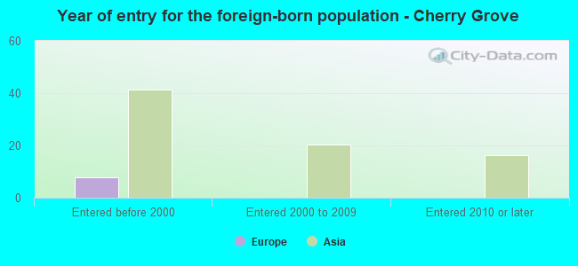 Year of entry for the foreign-born population - Cherry Grove