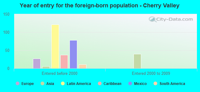 Year of entry for the foreign-born population - Cherry Valley