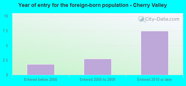 Year of entry for the foreign-born population - Cherry Valley