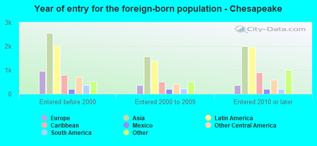 Year of entry for the foreign-born population - Chesapeake