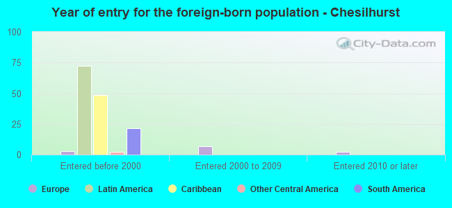 Year of entry for the foreign-born population - Chesilhurst