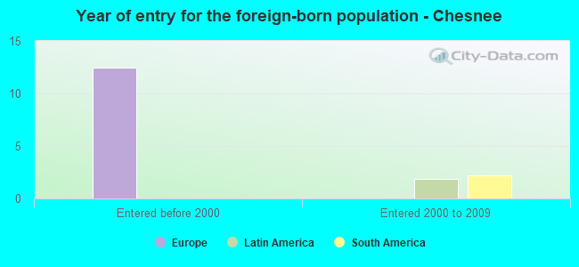 Year of entry for the foreign-born population - Chesnee