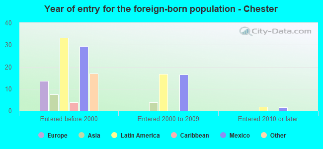 Year of entry for the foreign-born population - Chester