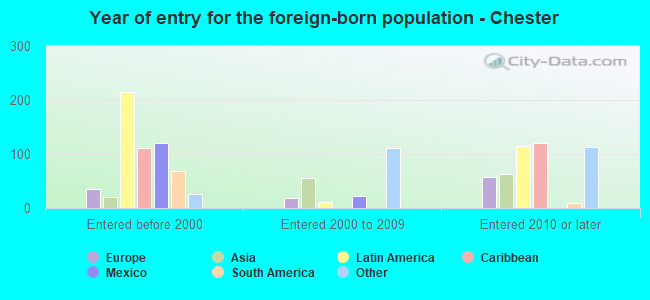 Year of entry for the foreign-born population - Chester