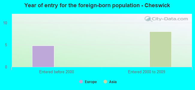 Year of entry for the foreign-born population - Cheswick