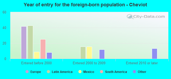 Year of entry for the foreign-born population - Cheviot
