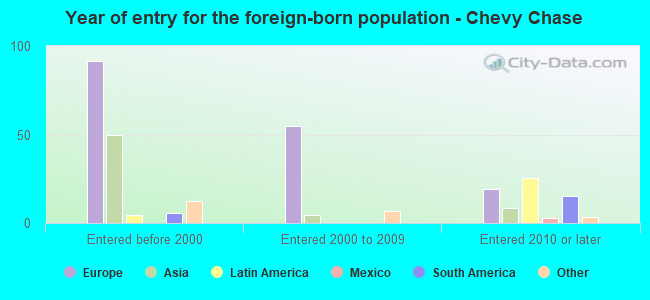 Year of entry for the foreign-born population - Chevy Chase