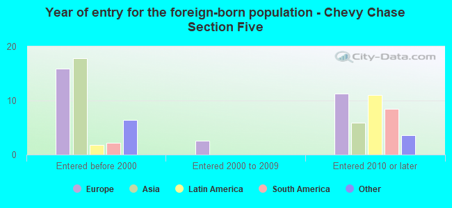 Year of entry for the foreign-born population - Chevy Chase Section Five
