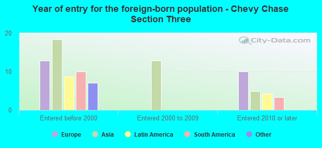 Year of entry for the foreign-born population - Chevy Chase Section Three