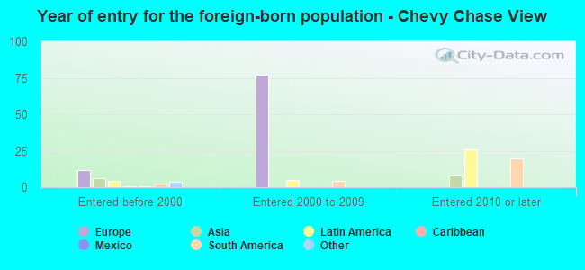 Year of entry for the foreign-born population - Chevy Chase View