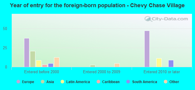 Year of entry for the foreign-born population - Chevy Chase Village