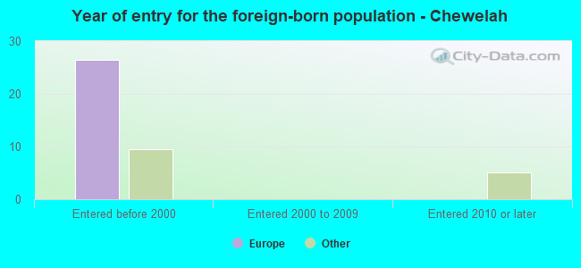 Year of entry for the foreign-born population - Chewelah