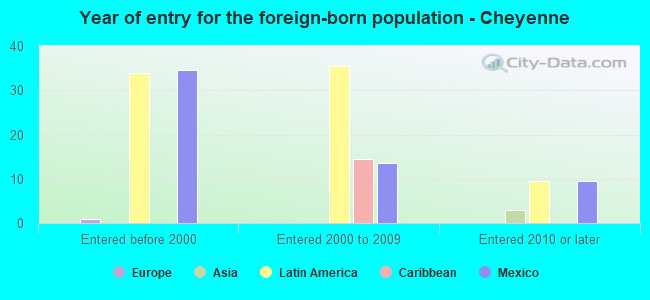 Year of entry for the foreign-born population - Cheyenne
