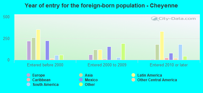 Year of entry for the foreign-born population - Cheyenne