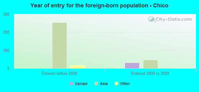 Year of entry for the foreign-born population - Chico