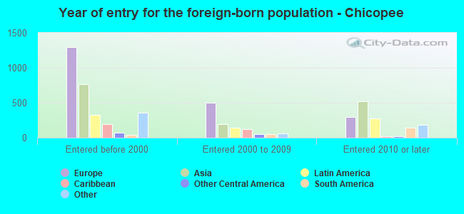 Year of entry for the foreign-born population - Chicopee