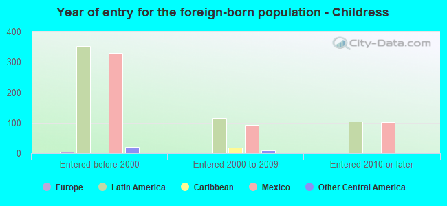 Year of entry for the foreign-born population - Childress
