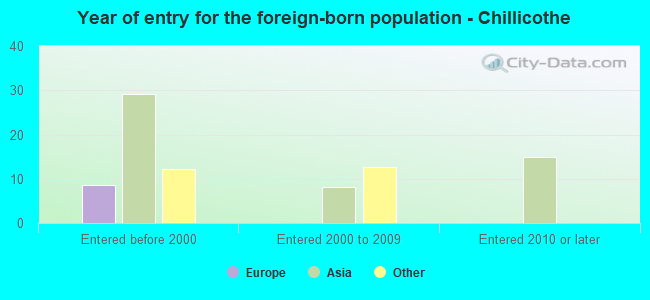 Year of entry for the foreign-born population - Chillicothe