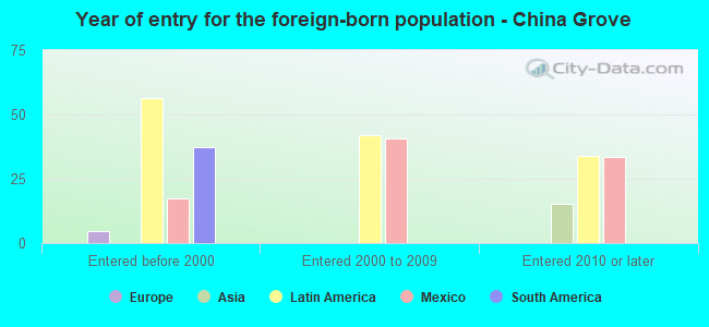 Year of entry for the foreign-born population - China Grove