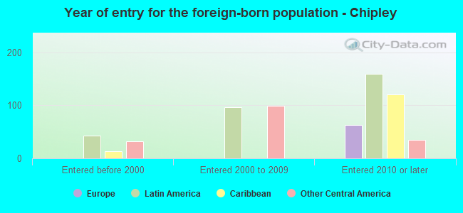 Year of entry for the foreign-born population - Chipley
