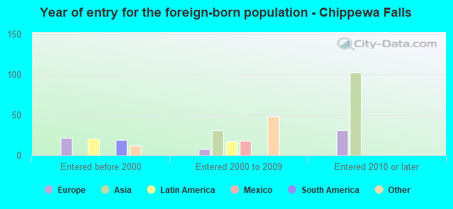 Year of entry for the foreign-born population - Chippewa Falls