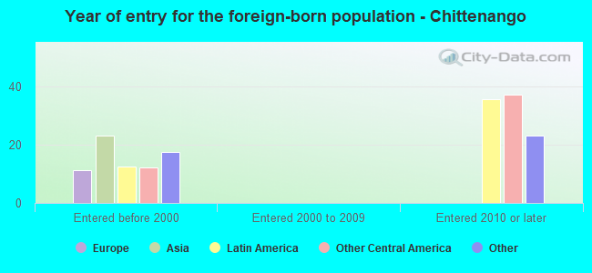 Year of entry for the foreign-born population - Chittenango