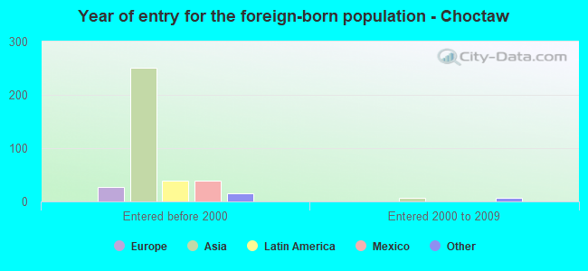 Year of entry for the foreign-born population - Choctaw