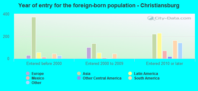 Year of entry for the foreign-born population - Christiansburg