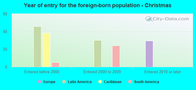 Year of entry for the foreign-born population - Christmas