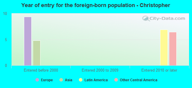 Year of entry for the foreign-born population - Christopher