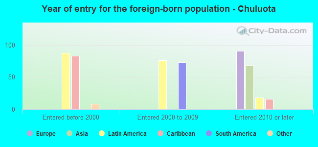 Year of entry for the foreign-born population - Chuluota