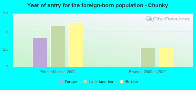 Year of entry for the foreign-born population - Chunky