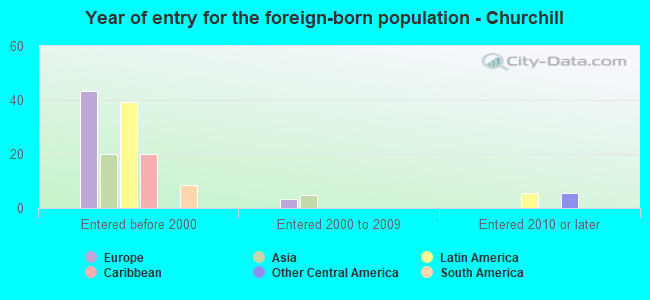 Year of entry for the foreign-born population - Churchill