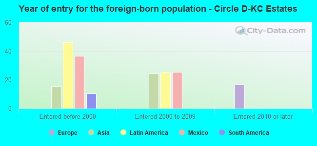 Year of entry for the foreign-born population - Circle D-KC Estates