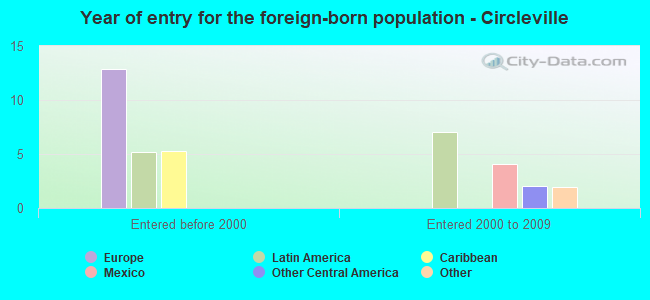 Year of entry for the foreign-born population - Circleville
