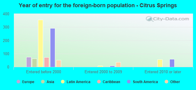 Year of entry for the foreign-born population - Citrus Springs