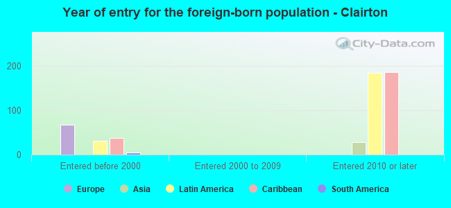 Year of entry for the foreign-born population - Clairton